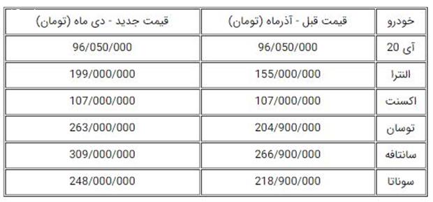 قیمت های شوک آور جدید محصولات هیوندای کرمان موتور+ جدول